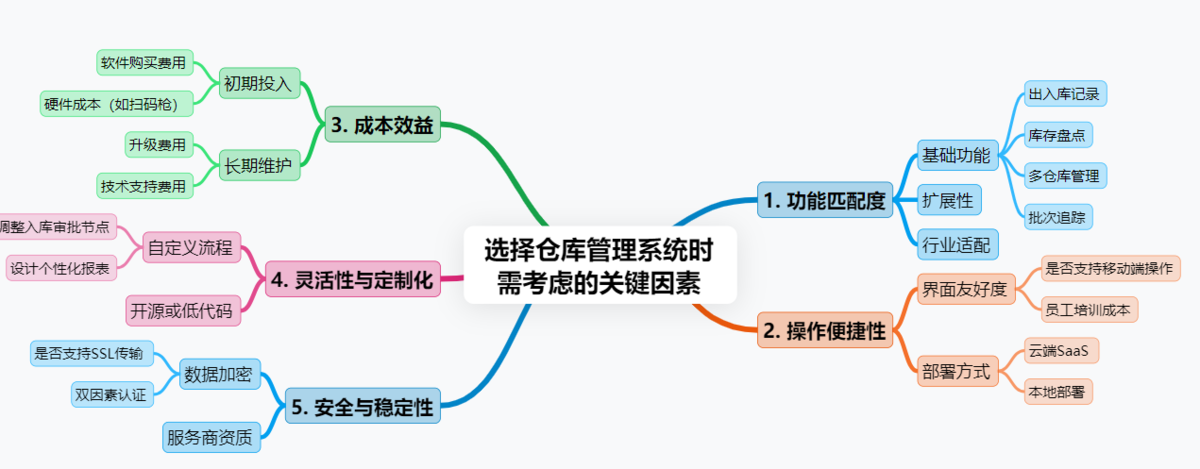 出入库管理,仓库管理