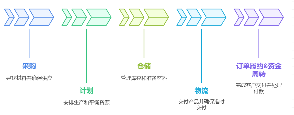 供应链