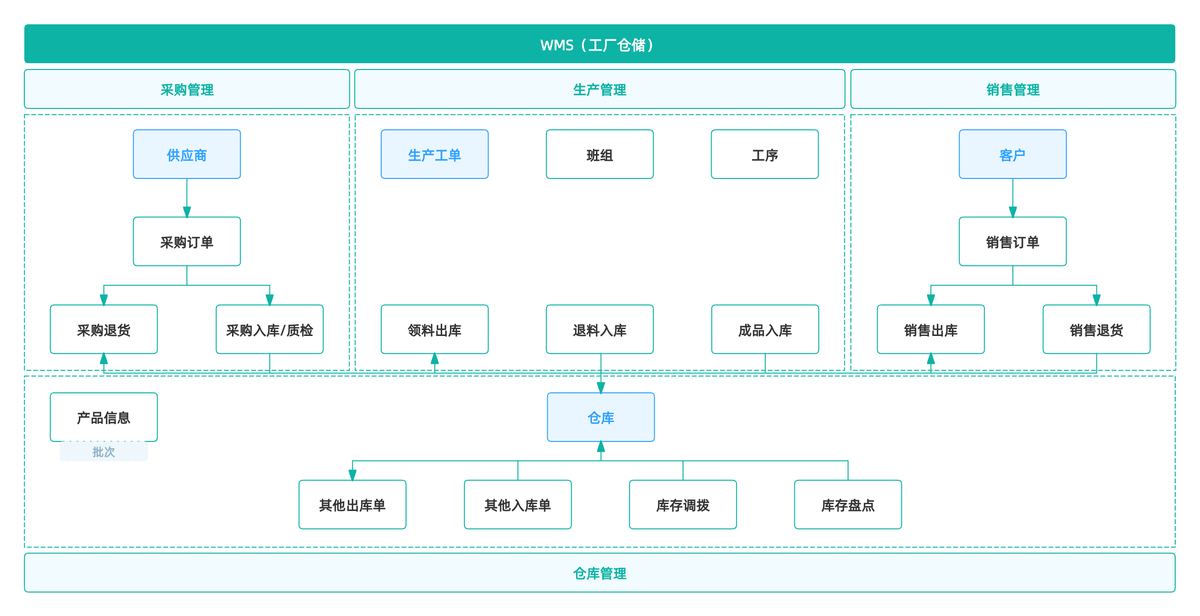 仓储管理