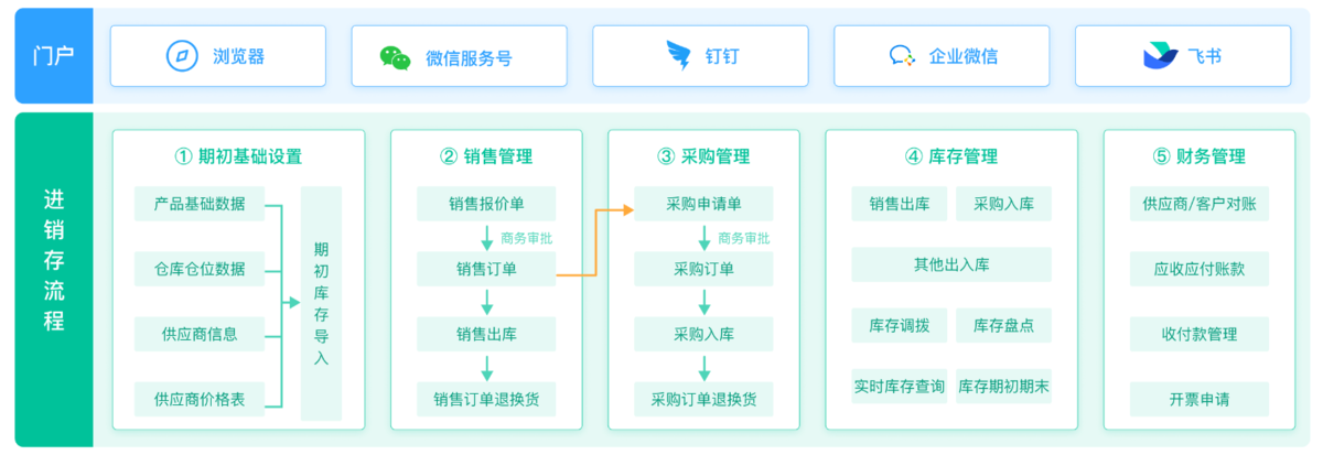 进销存软件