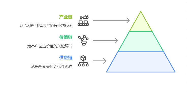 供应链