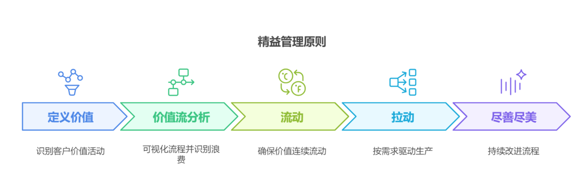 工厂管理,精益生产
