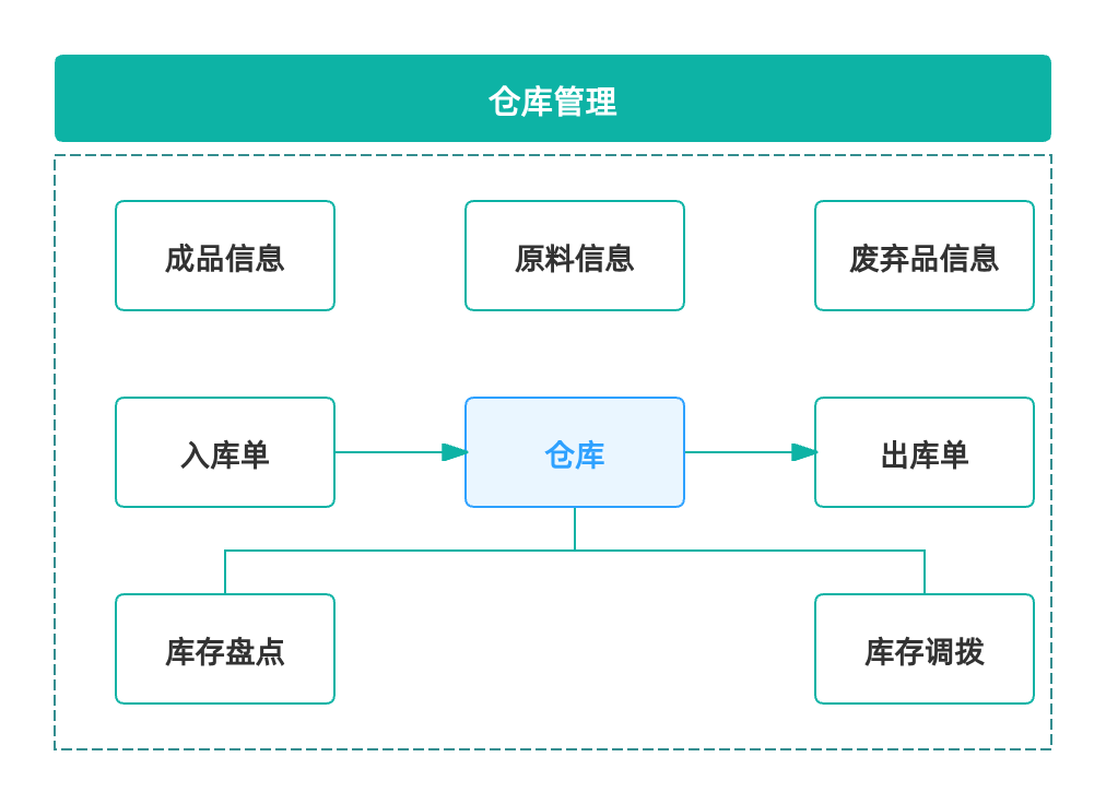 仓库管理,物料管理