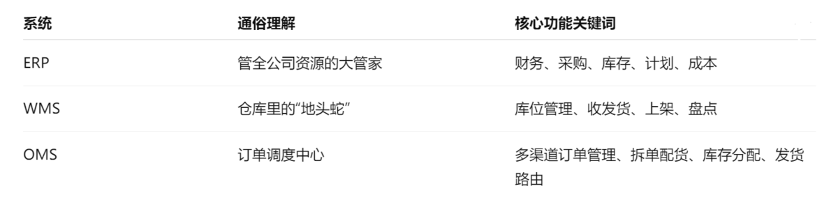 ERP系统,WMS系统
