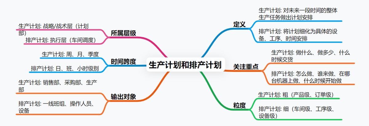 生产计划,排产计划