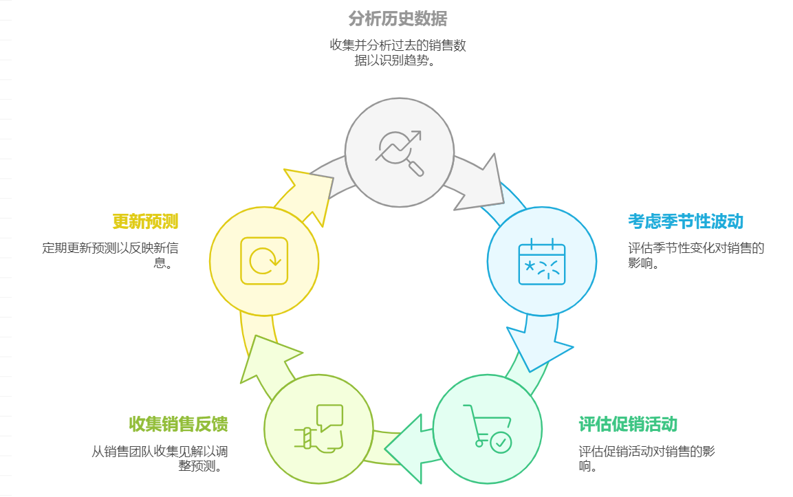 生产管理