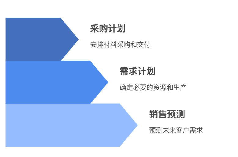 销售预测,采购计划