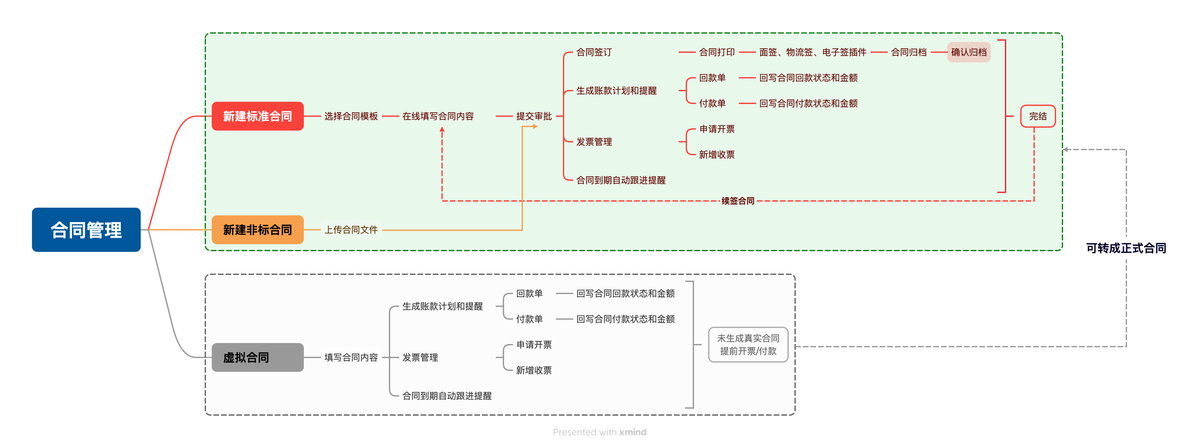合同管理,数字化