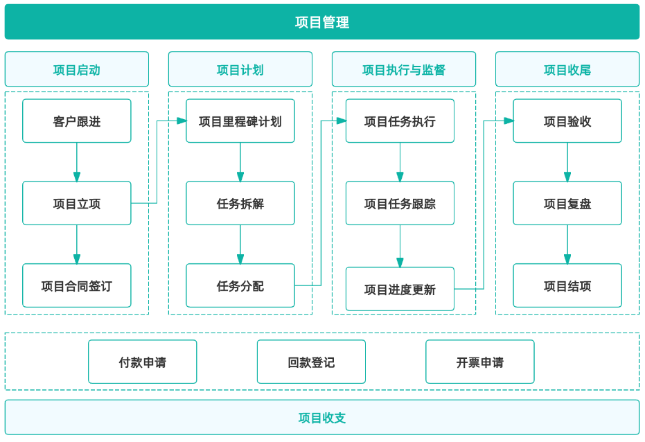 项目管理