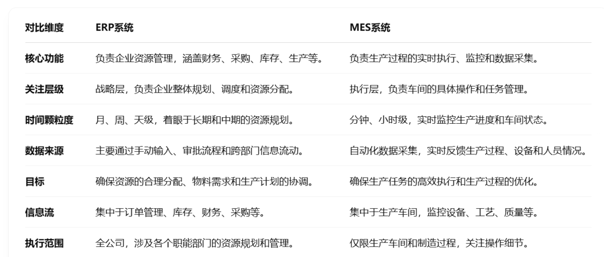 ERP系统,MES系统
