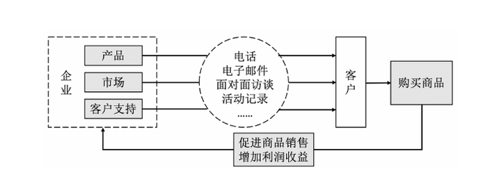 CRM系统