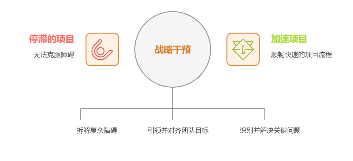 项目管理