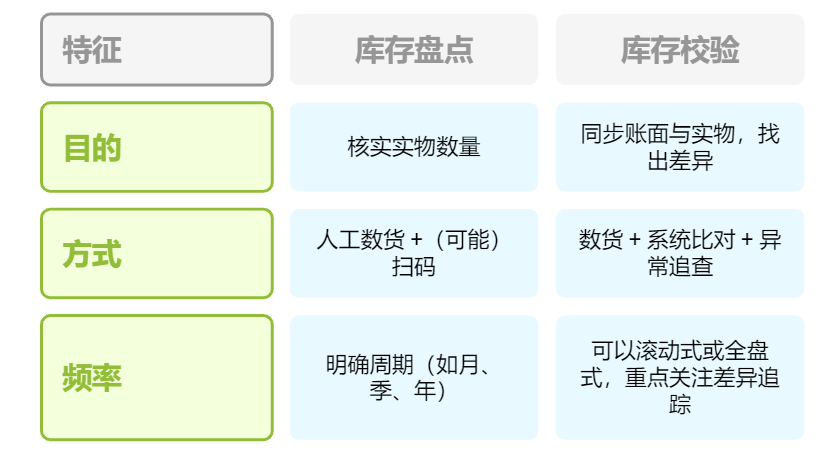 库存盘点,库存校验