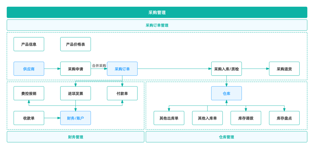 采购管理