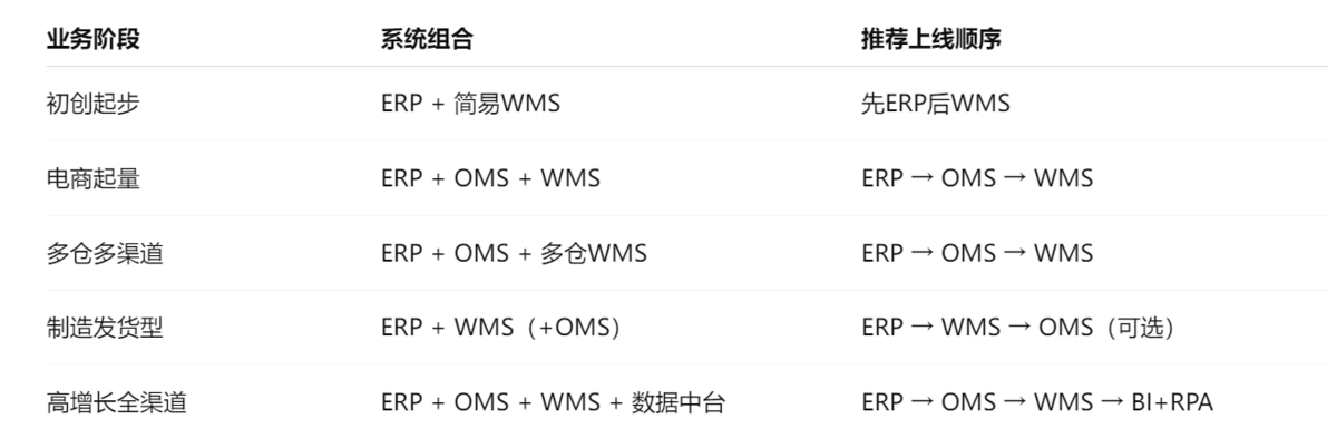 ERP系统,WMS系统