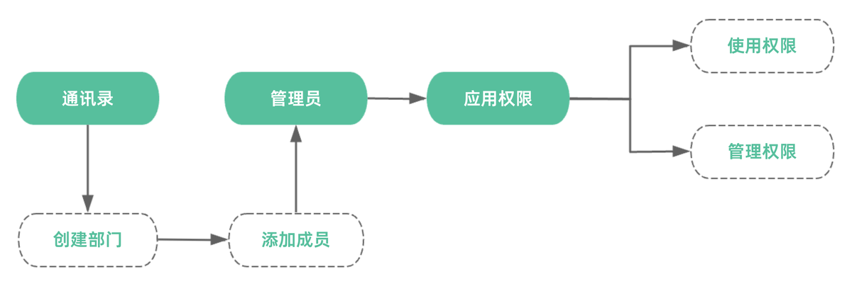 OA系统