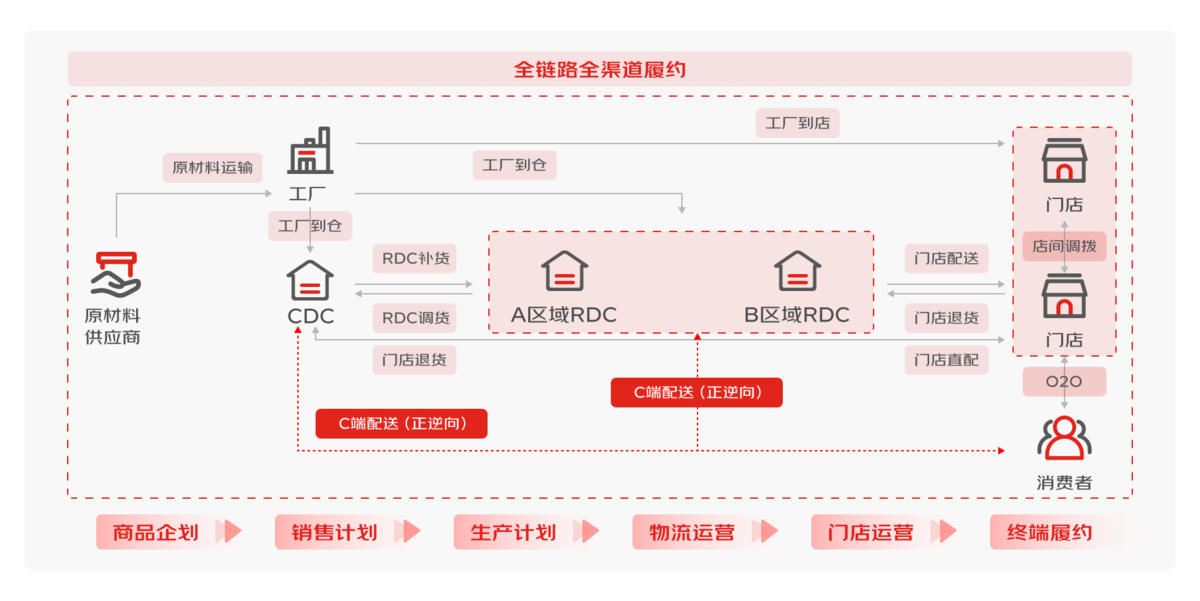 供应链管理,采购管理