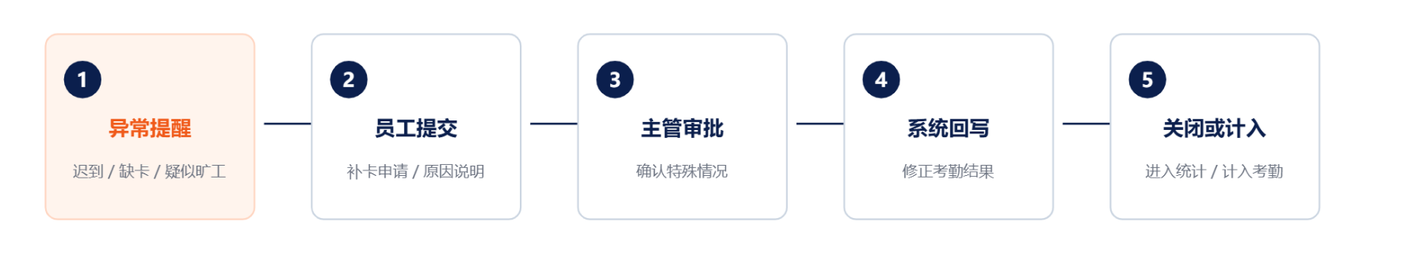 考勤管理
