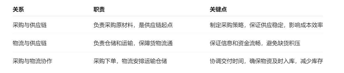 供应链管理,采购管理