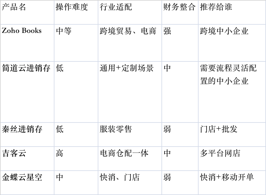 SaaS进销存,进销存软件
