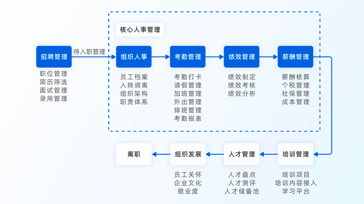 绩效管理