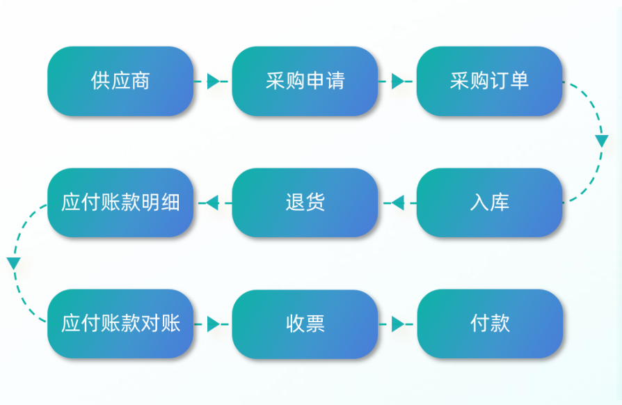 采购管理