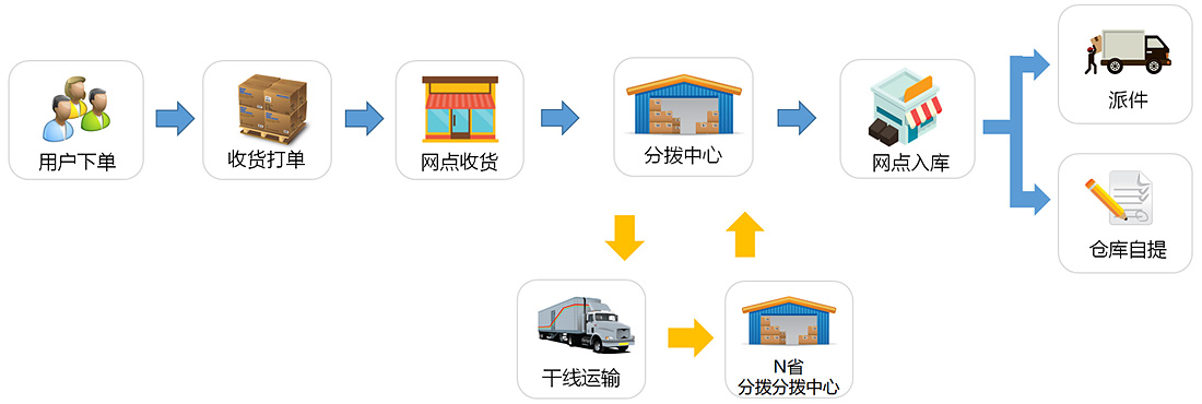 供应链系统,CRM客户管理系统