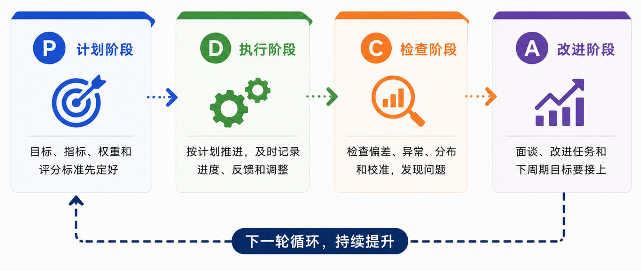 绩效管理