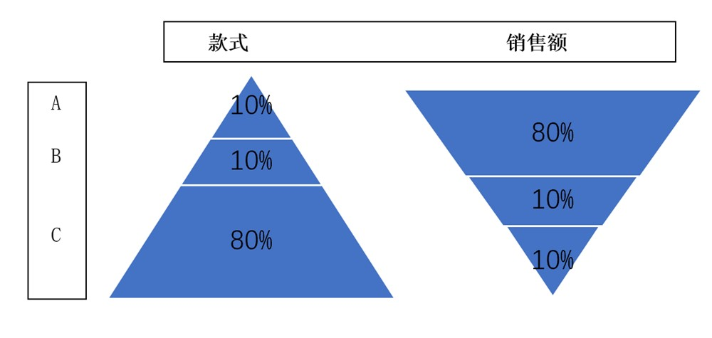 库存管理