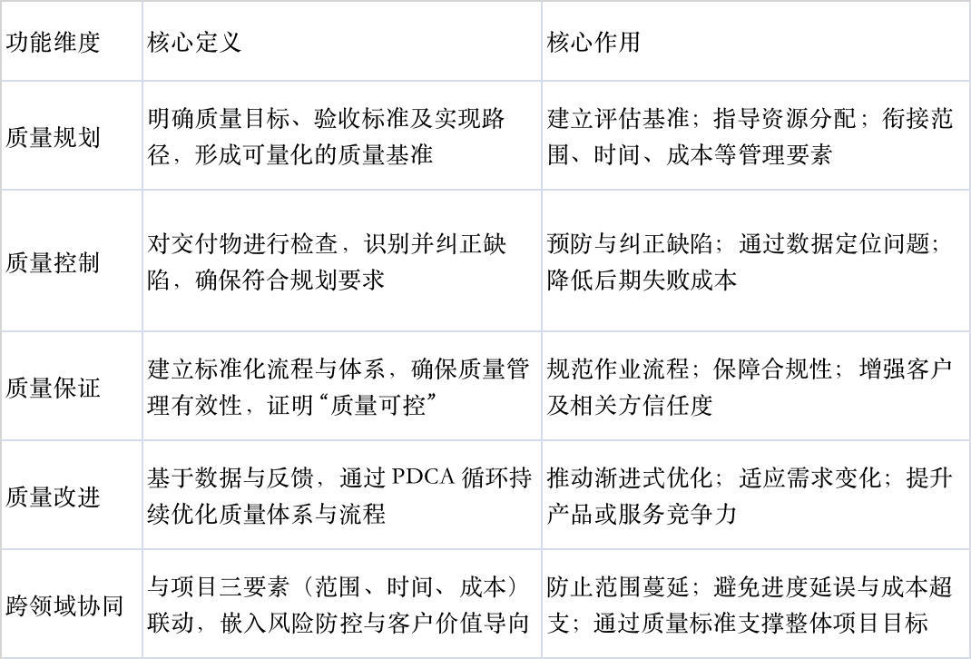 工程质量管理,质量管理