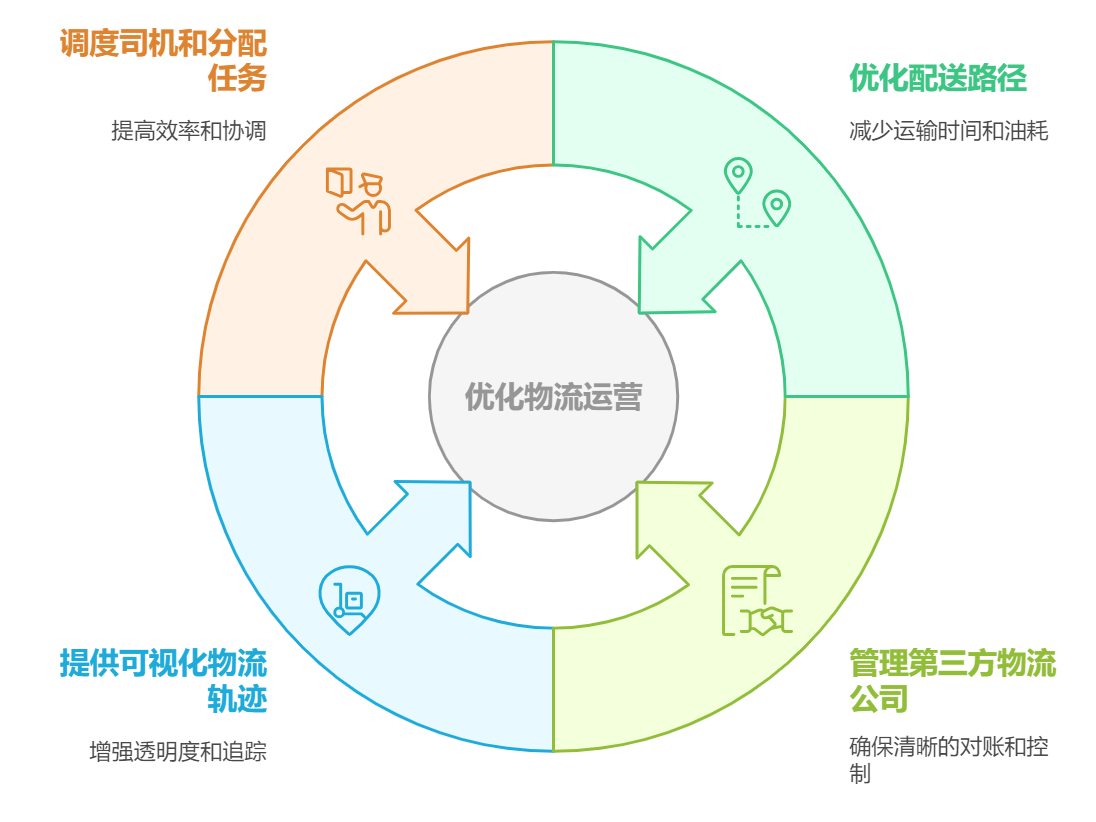 供应链系统,CRM客户管理系统