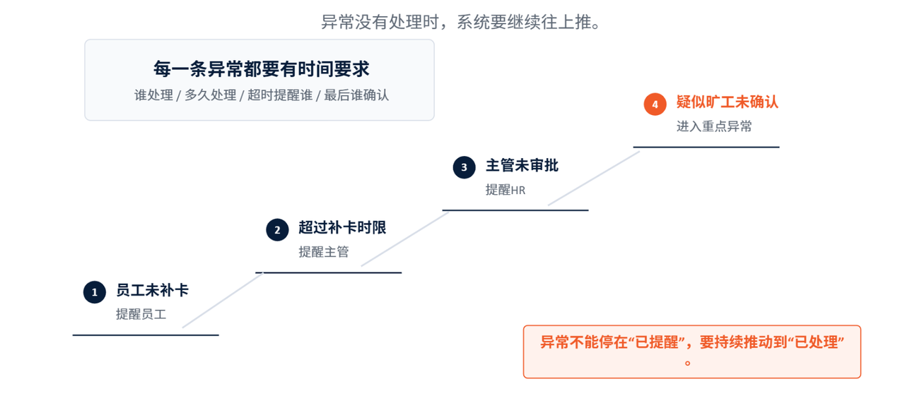 考勤管理