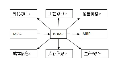 BOM表
