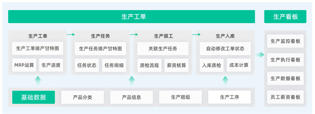 生产管理