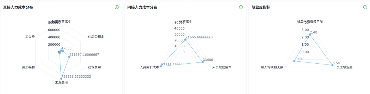 人力成本分析系统