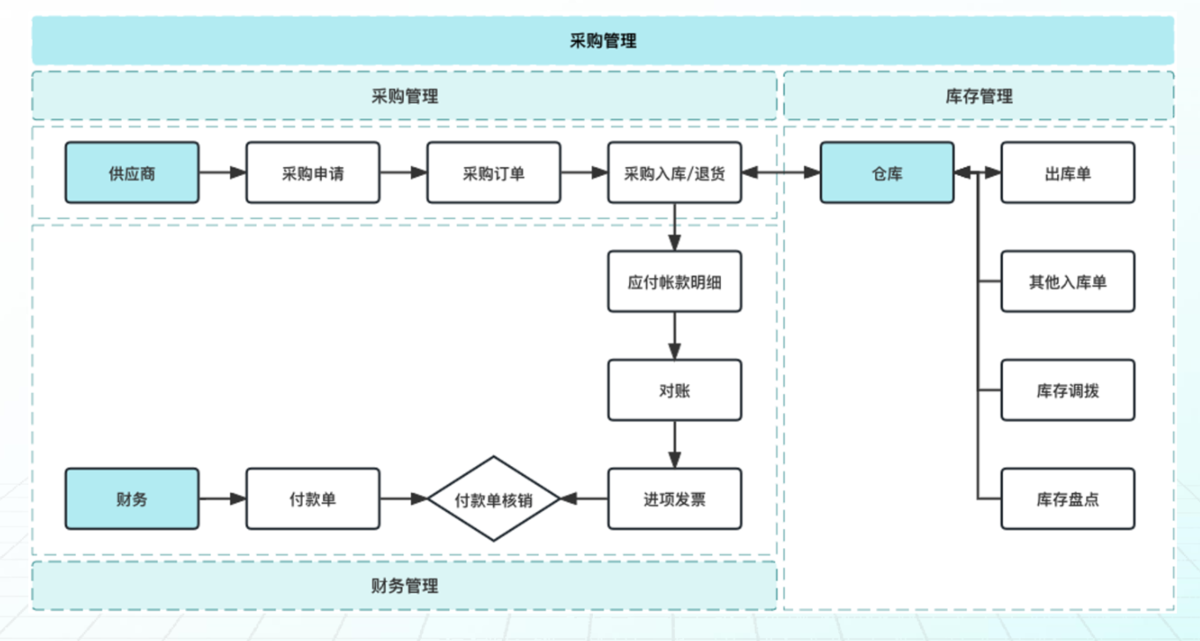 供应链管理,采购管理
