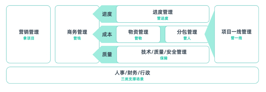项目管理
