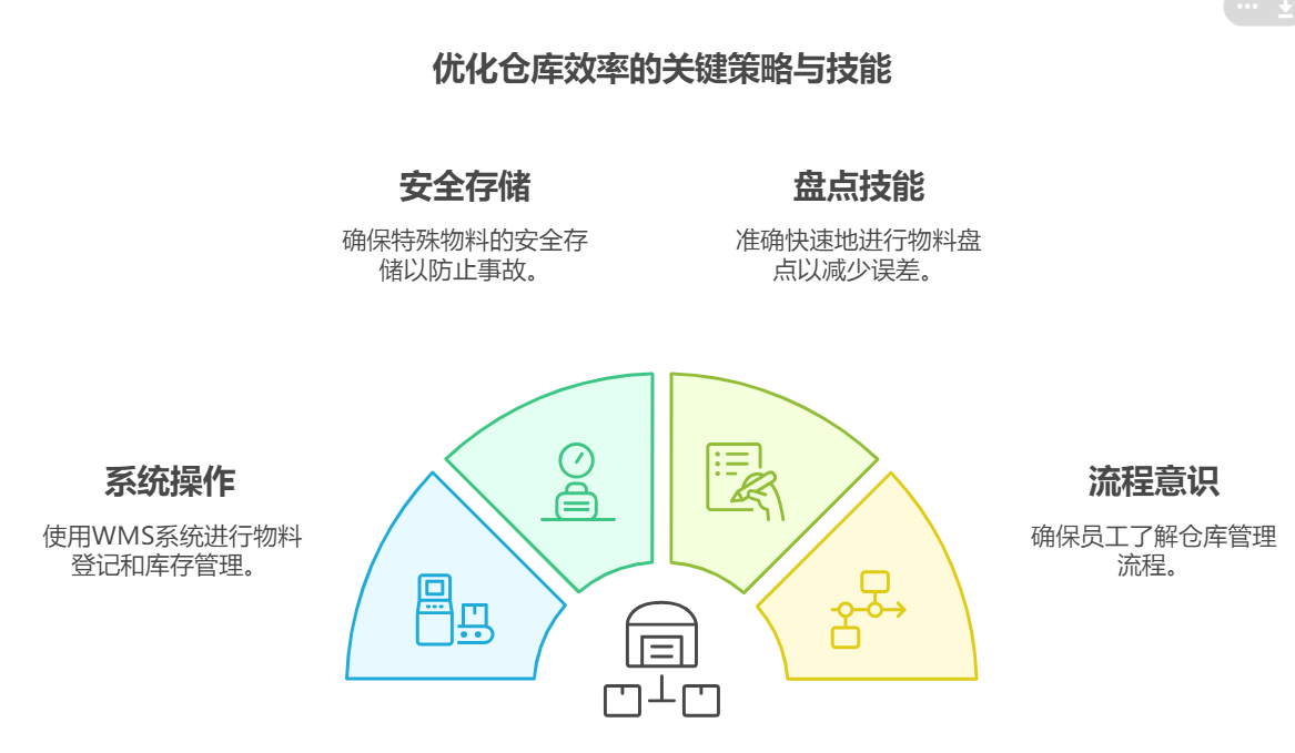 仓库管理,物料管理