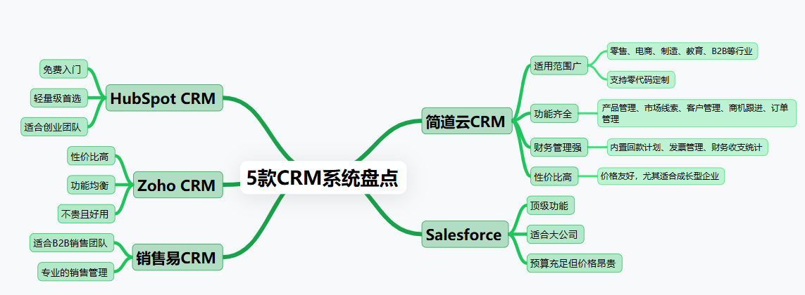 CRM客户管理,CRM系统