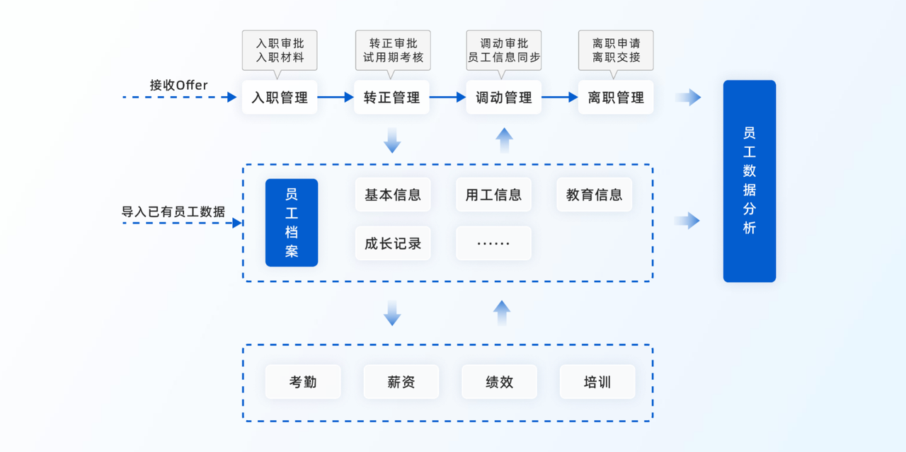 人才盘点系统