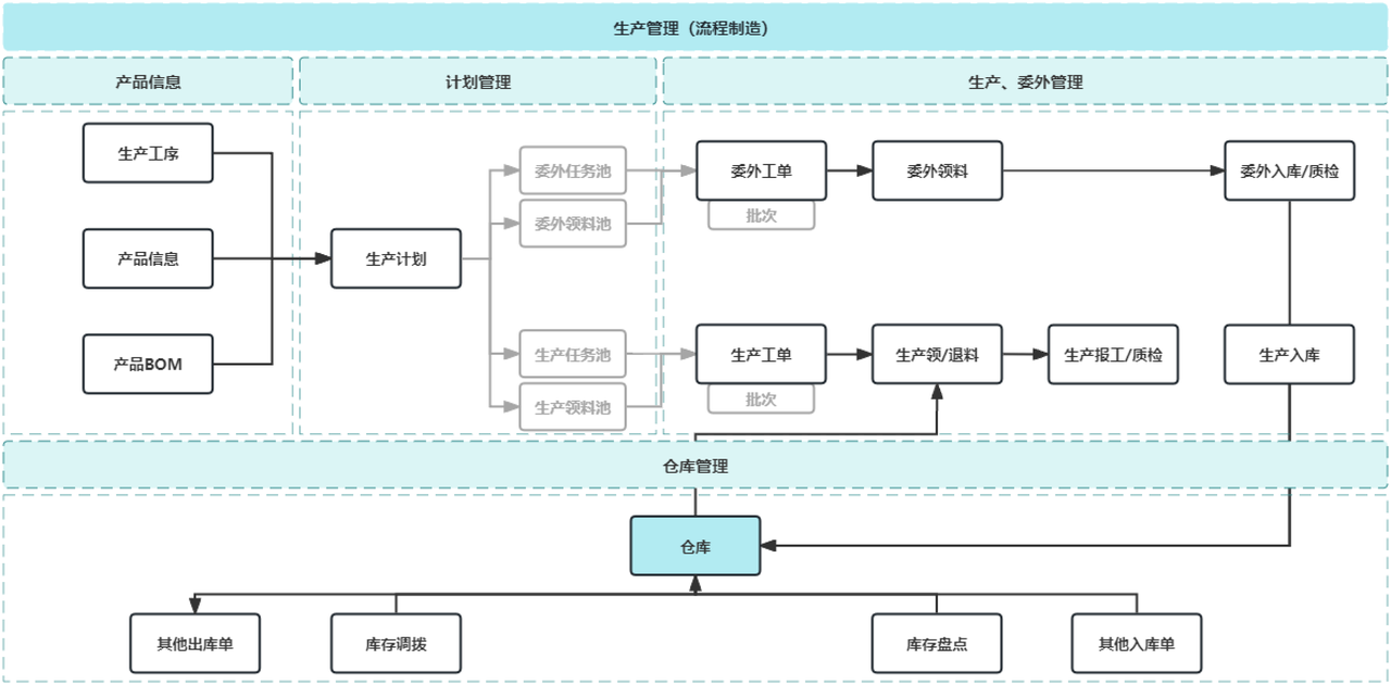 生产计划