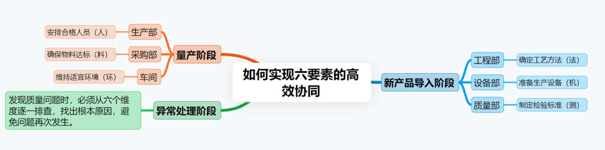 制造业,质量管理