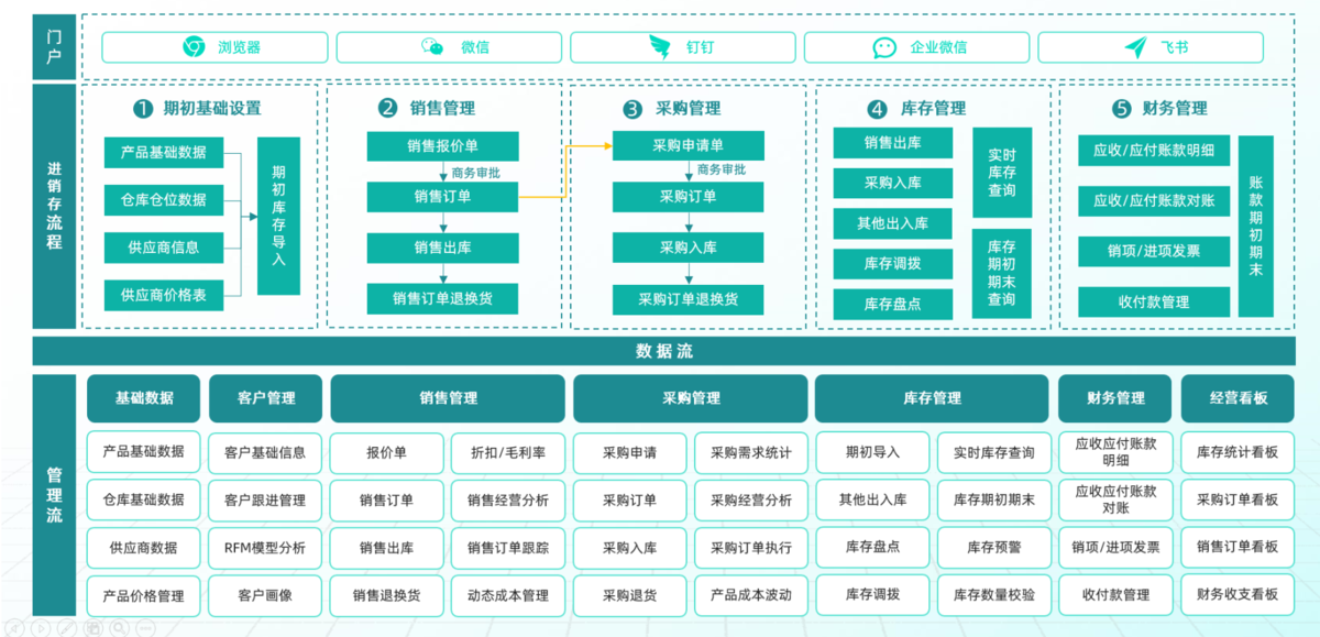 库存管理