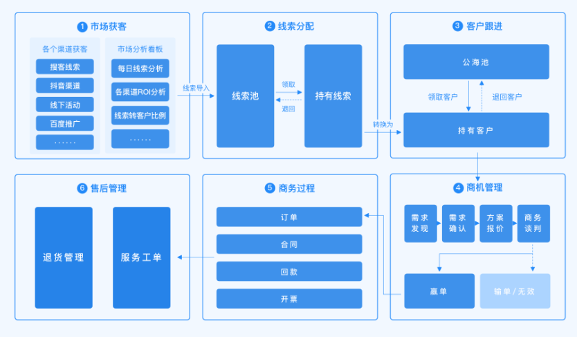 供应链系统,CRM客户管理系统