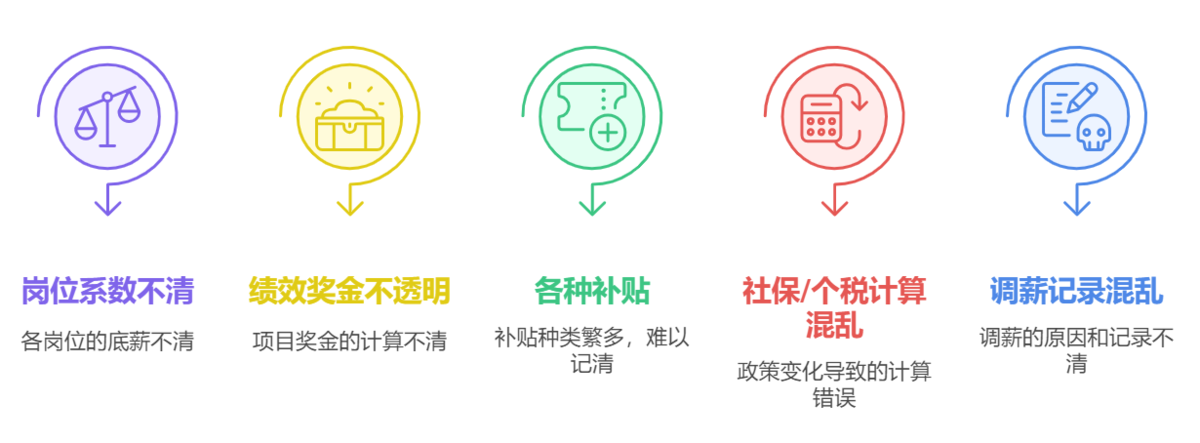 薪酬管理