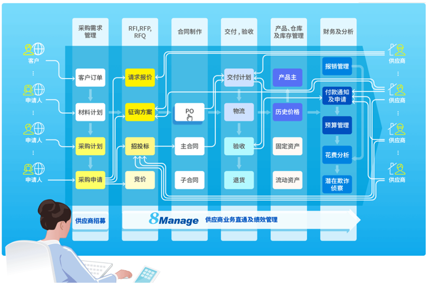 供应商管理系统,SRM系统