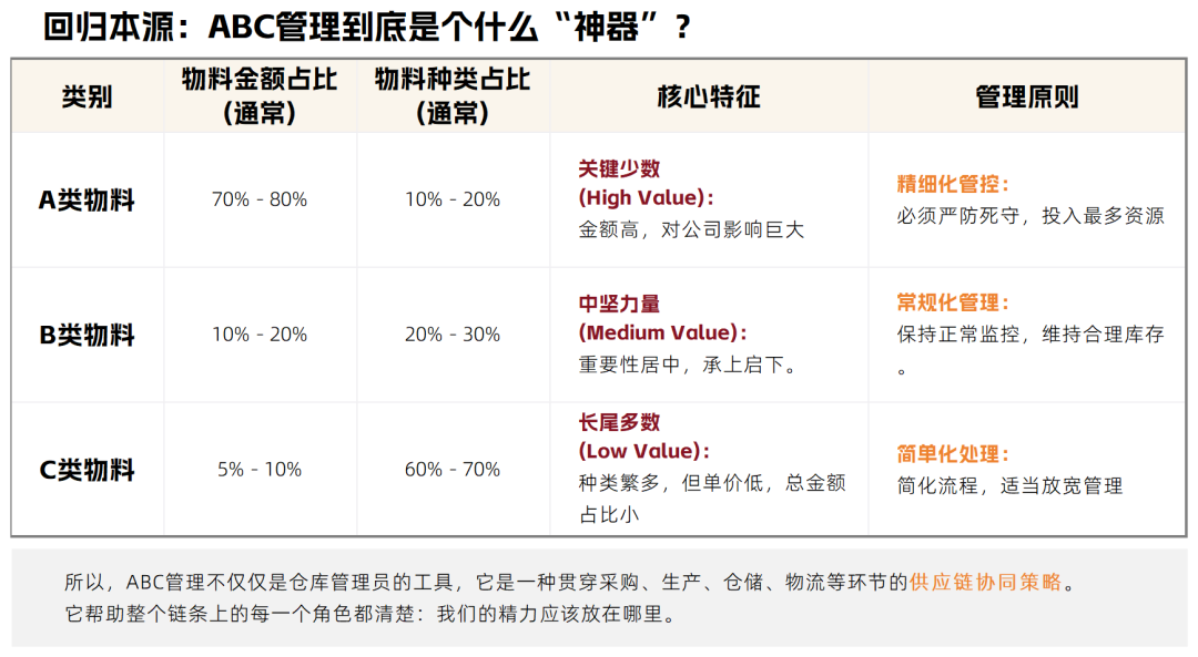 仓库物料,ABC分类法