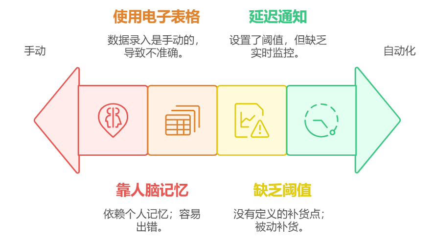 库存系统