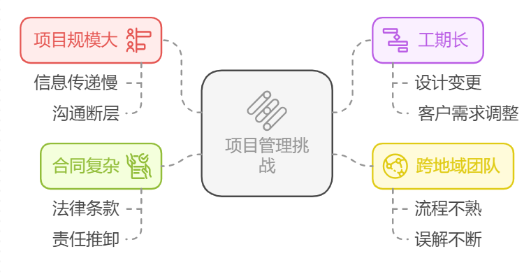 项目管理