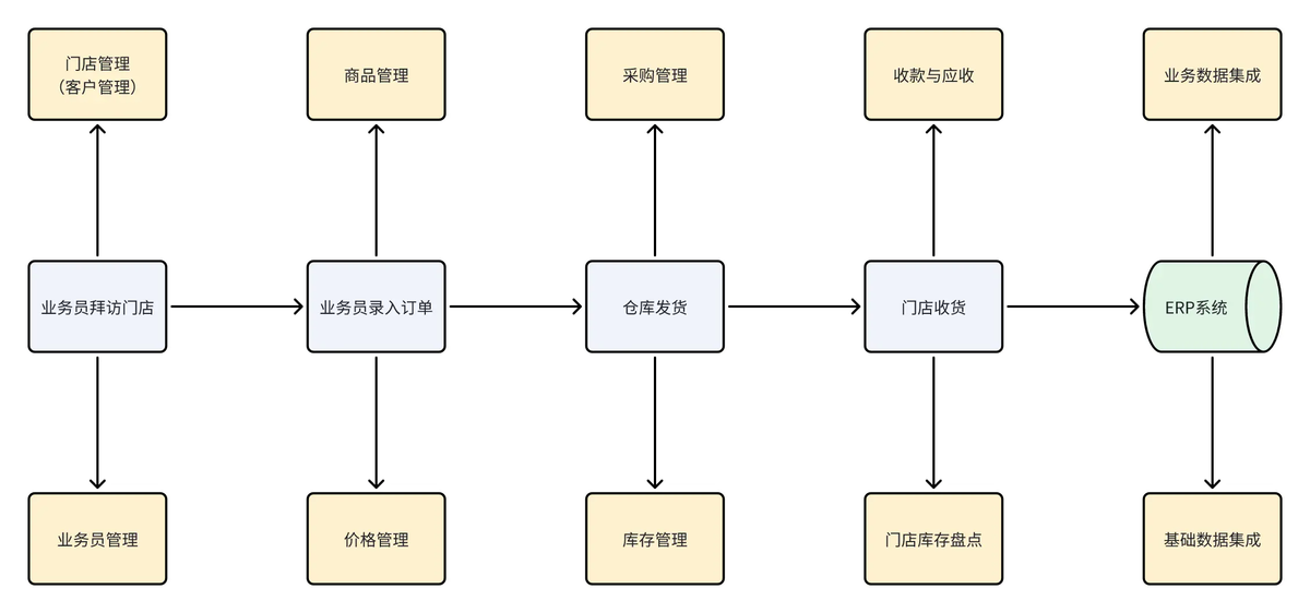 出入库管理
